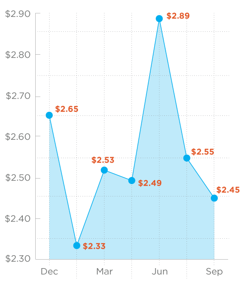AverageGasPrice