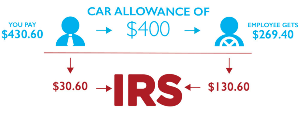 pitfalls of using car allowances for vehicle reimbursement