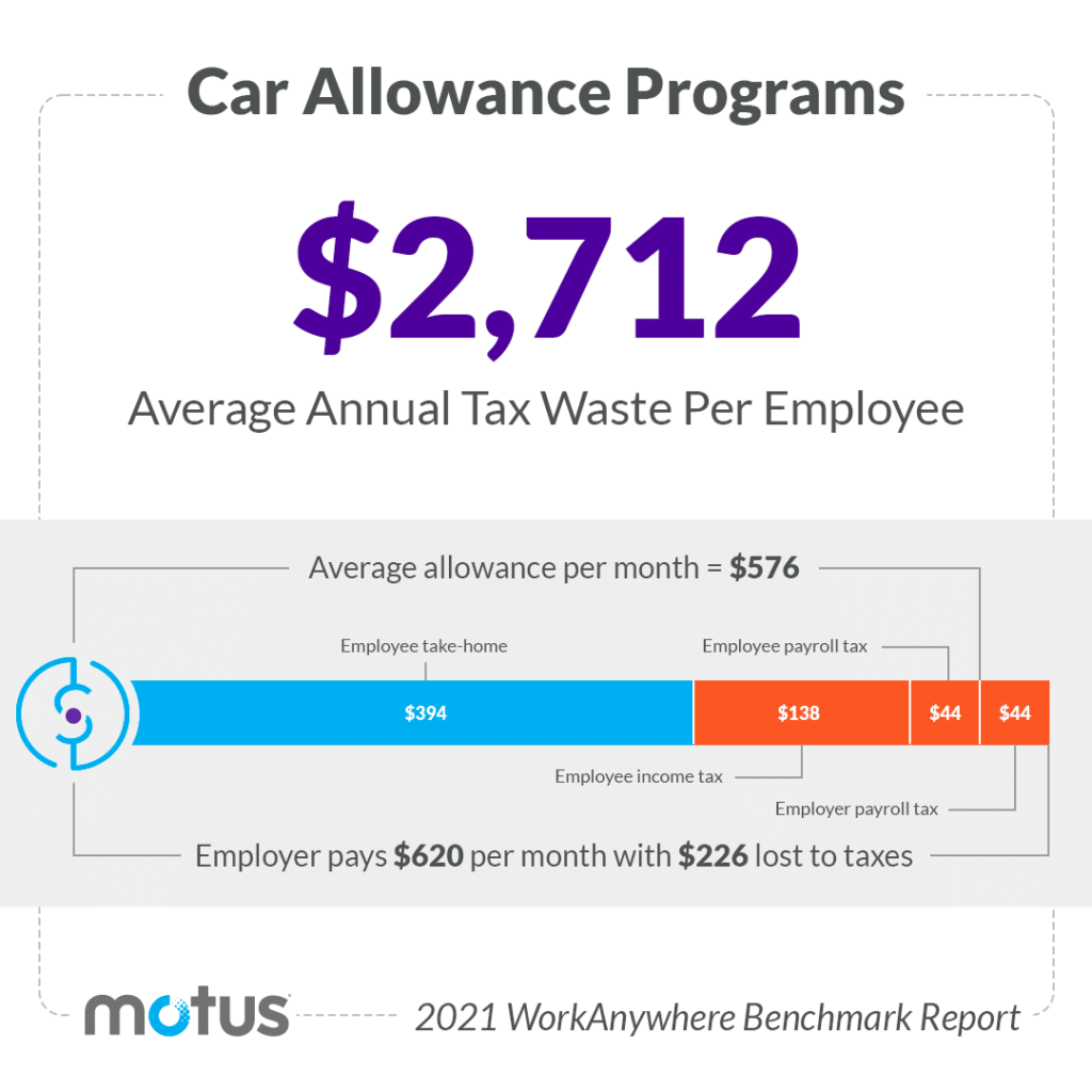 graphic depicting the costs of a car allowance program