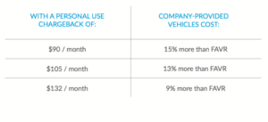 Company car program cost statistics at different rates of personal use chargeback