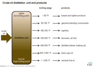 Crude oil distillation unit and products