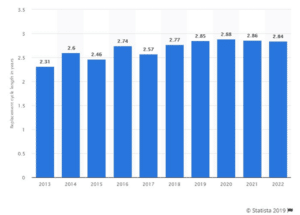 Average replacement cycle length of smartphones in the United States