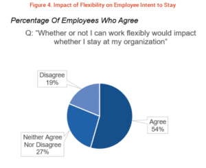 Impact of Flexibility on Employee Intent to Stay