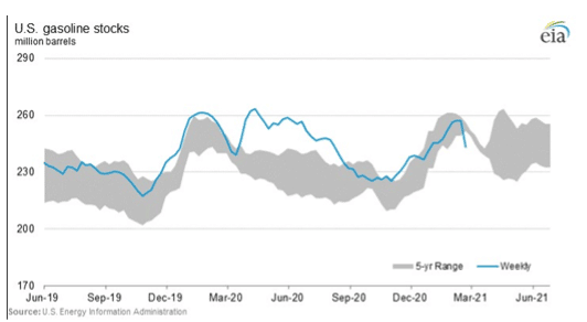 U.S. gasoline stocks