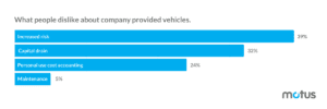 What people dislike about company cars