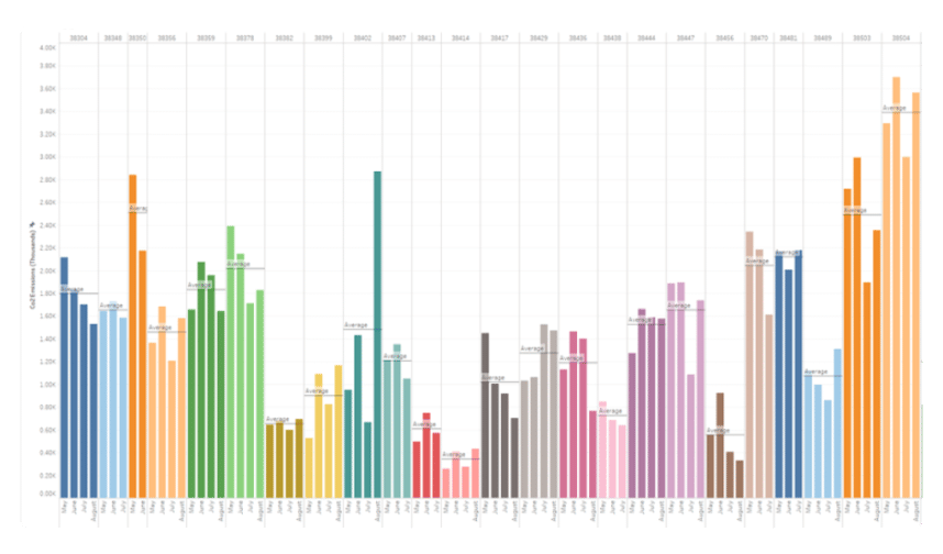 Bar graph of CO2 emission trends