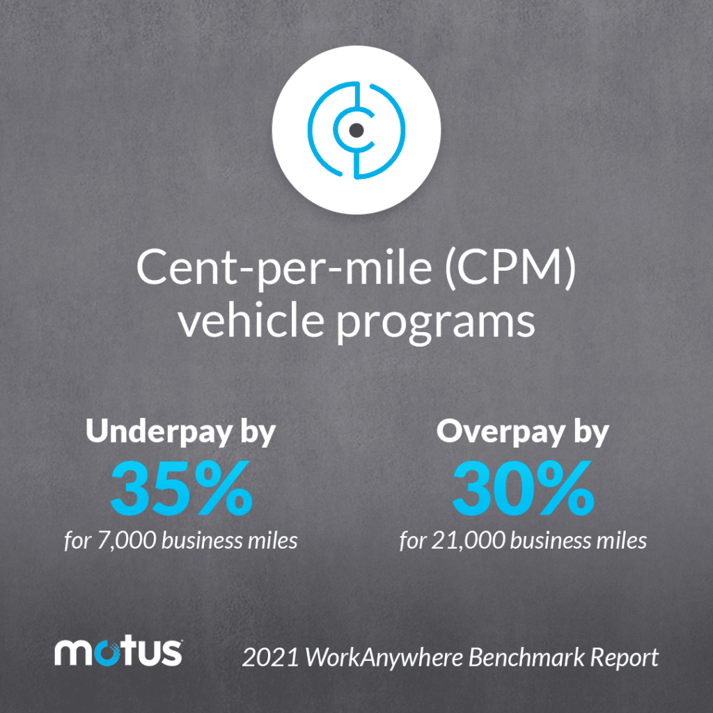 graphic that shares information on mileage reimbursement programs from the 2021 WorkAnywhere Benchmark Report